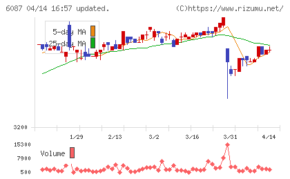 アビストチャート