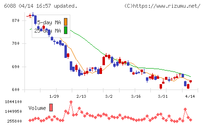 シグマクシス・ホールディングスチャート