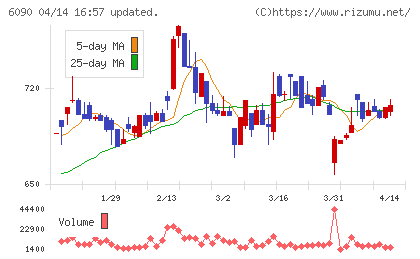 ヒューマン・メタボローム・テクノロジーズチャート