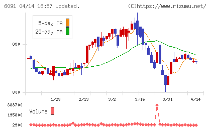 ウエスコホールディングスチャート