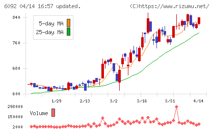 エンバイオ・ホールディングスチャート