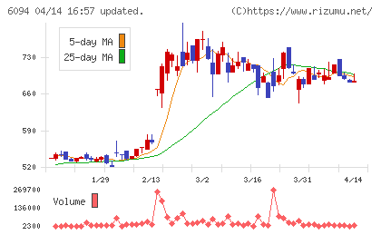 フリークアウト・ホールディングスチャート