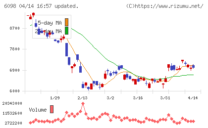 リクルートホールディングスチャート