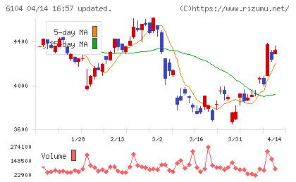 芝浦機械チャート