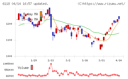 アイダエンジニアリングチャート