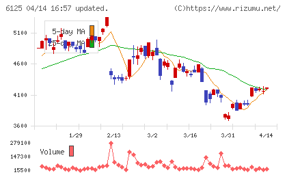 岡本工作機械製作所チャート