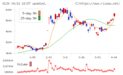ＦＵＪＩチャート