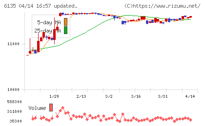 牧野フライス製作所チャート
