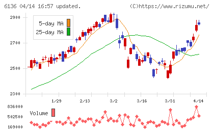 ＯＳＧチャート