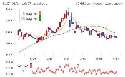 小池酸素工業チャート