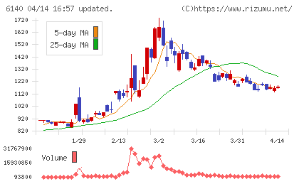 旭ダイヤモンド工業チャート