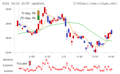 DMG森精機チャート