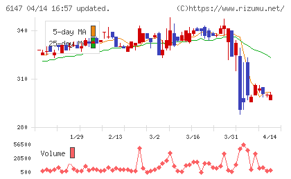 ヤマザキチャート