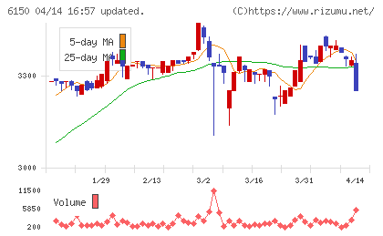タケダ機械チャート