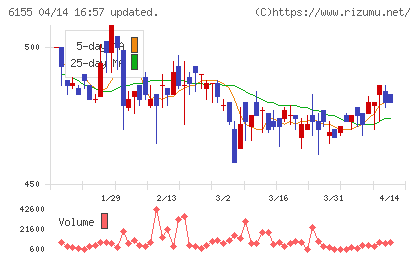 高松機械工業チャート