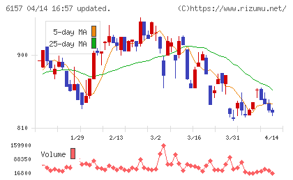 日進工具チャート