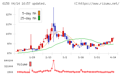 和井田製作所チャート
