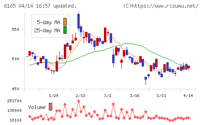パンチ工業チャート