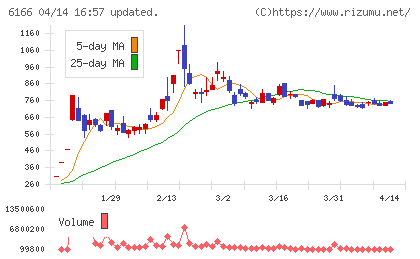中村超硬チャート
