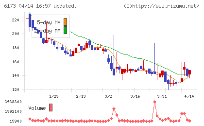 アクアラインチャート