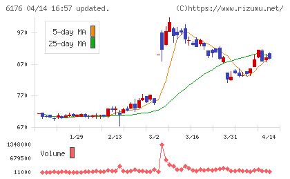 ブランジスタチャート