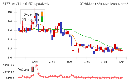 ＡｐｐＢａｎｋチャート