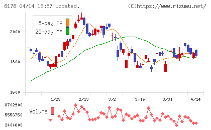日本郵政チャート