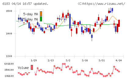 ベルシステム２４ホールディングスチャート