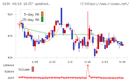 フェニックスバイオチャート