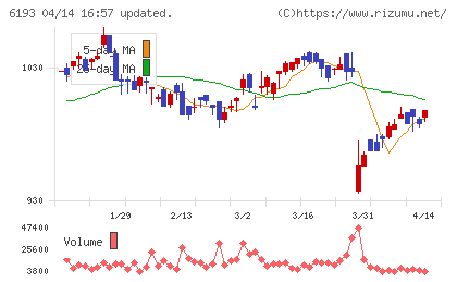 バーチャレクス・ホールディングスチャート