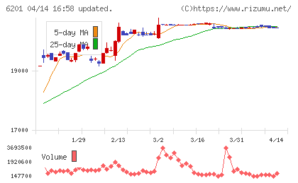 豊田自動織機チャート