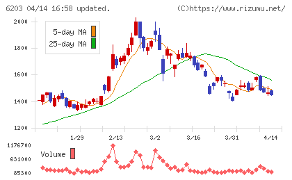 豊和工業チャート