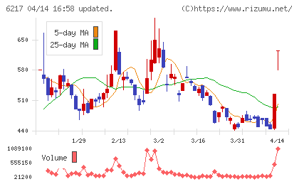 津田駒工業チャート
