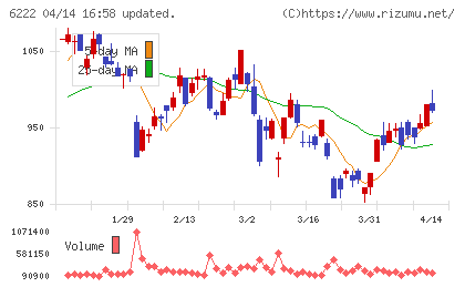 島精機製作所チャート