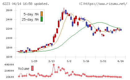 西部技研チャート