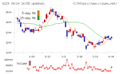 ＪＲＣチャート