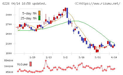 守谷輸送機工業チャート