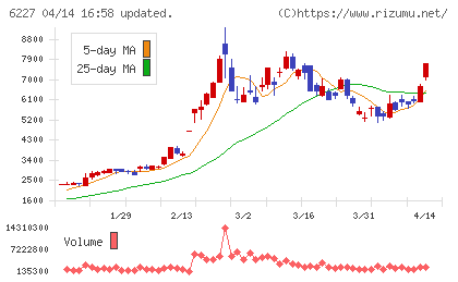 ＡＩメカテックチャート