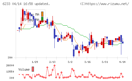 ＫＬＡＳＳチャート