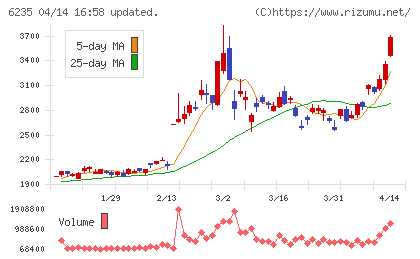 オプトランチャート