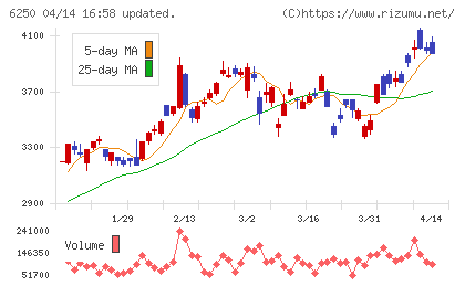 やまびこチャート