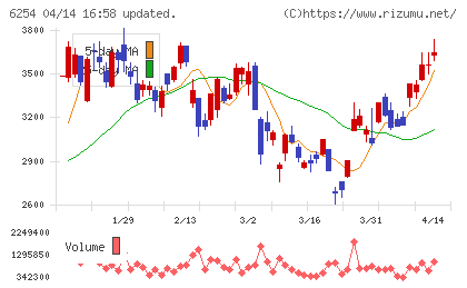 野村マイクロ・サイエンスチャート