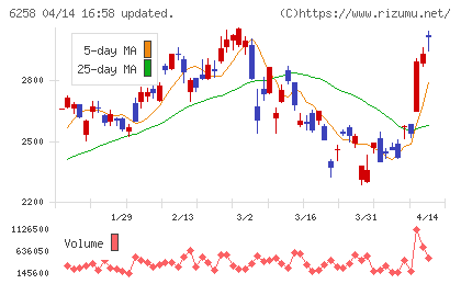平田機工チャート