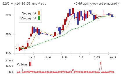 コンバムチャート