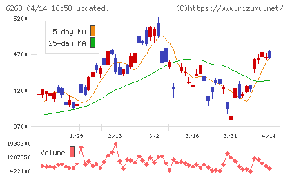 ナブテスコチャート