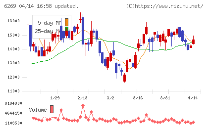 三井海洋開発チャート