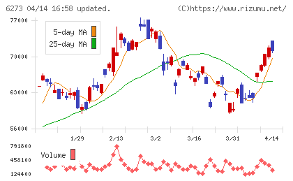 ＳＭＣチャート
