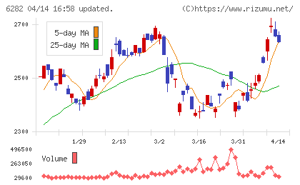 オイレス工業チャート