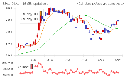 コマツチャート