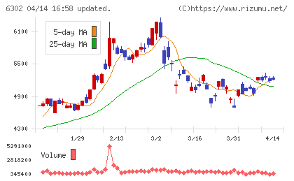 住友重機械工業チャート